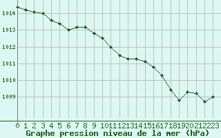 Courbe de la pression atmosphrique pour Toussus-le-Noble (78)