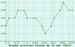 Courbe de la pression atmosphrique pour Turaif