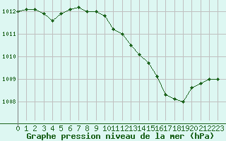 Courbe de la pression atmosphrique pour Melle (Be)