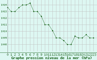 Courbe de la pression atmosphrique pour Hatay
