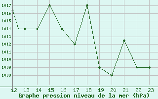 Courbe de la pression atmosphrique pour Yurimaguas