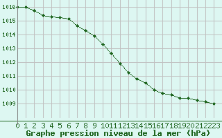 Courbe de la pression atmosphrique pour Hvide Sande