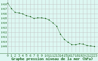 Courbe de la pression atmosphrique pour Tarbes (65)