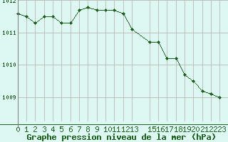 Courbe de la pression atmosphrique pour Koksijde (Be)