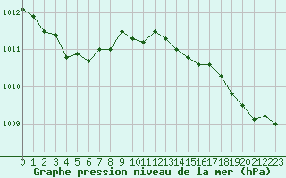 Courbe de la pression atmosphrique pour Reims-Prunay (51)