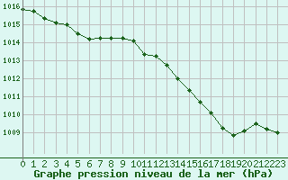 Courbe de la pression atmosphrique pour Pruniers-en-Sologne (41)