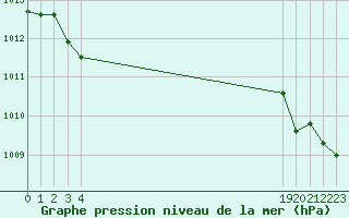 Courbe de la pression atmosphrique pour le bateau BATFR31