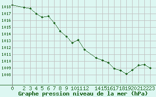 Courbe de la pression atmosphrique pour Tveitsund