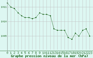 Courbe de la pression atmosphrique pour Cap Mele (It)