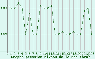 Courbe de la pression atmosphrique pour Cervia