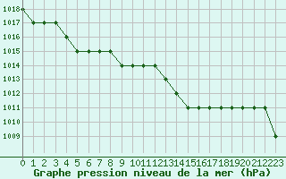 Courbe de la pression atmosphrique pour Resia Pass