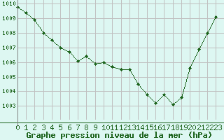 Courbe de la pression atmosphrique pour Ste (34)