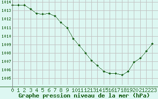 Courbe de la pression atmosphrique pour Saint-Auban (04)