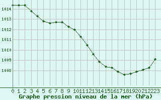 Courbe de la pression atmosphrique pour Challes-les-Eaux (73)