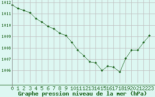 Courbe de la pression atmosphrique pour Les Pennes-Mirabeau (13)