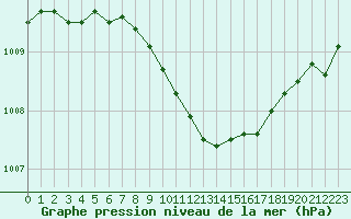 Courbe de la pression atmosphrique pour Hallhaaxaasen