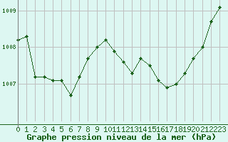 Courbe de la pression atmosphrique pour Grimentz (Sw)