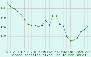 Courbe de la pression atmosphrique pour Florennes (Be)