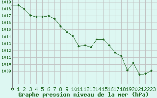 Courbe de la pression atmosphrique pour Cevio (Sw)