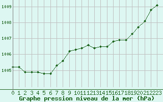 Courbe de la pression atmosphrique pour Courcouronnes (91)