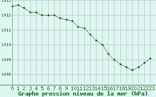 Courbe de la pression atmosphrique pour Cerisiers (89)