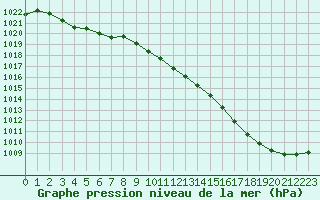 Courbe de la pression atmosphrique pour Angliers (17)