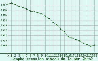 Courbe de la pression atmosphrique pour Beauvais (60)