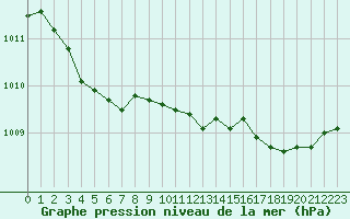 Courbe de la pression atmosphrique pour Millau (12)