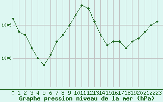 Courbe de la pression atmosphrique pour Ytteroyane Fyr