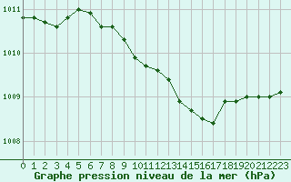 Courbe de la pression atmosphrique pour Varkaus Kosulanniemi
