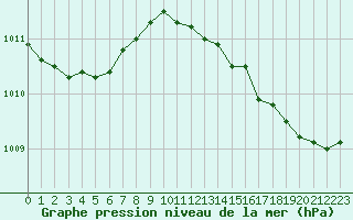 Courbe de la pression atmosphrique pour De Bilt (PB)