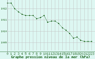 Courbe de la pression atmosphrique pour Bruxelles (Be)