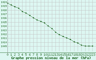 Courbe de la pression atmosphrique pour Dinard (35)