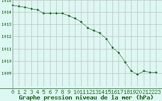 Courbe de la pression atmosphrique pour Ballyhaise, Cavan