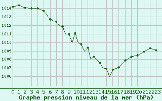Courbe de la pression atmosphrique pour Valley
