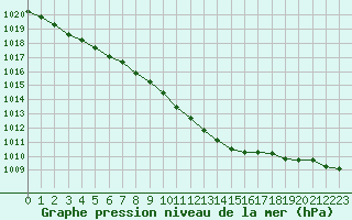 Courbe de la pression atmosphrique pour Muehlacker