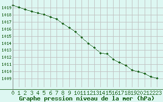 Courbe de la pression atmosphrique pour Lakatraesk