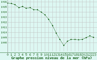 Courbe de la pression atmosphrique pour Constance (All)