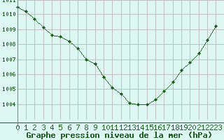 Courbe de la pression atmosphrique pour Corsept (44)