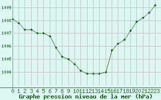 Courbe de la pression atmosphrique pour Geisenheim