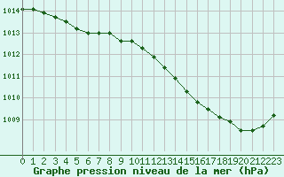 Courbe de la pression atmosphrique pour Mont-de-Marsan (40)