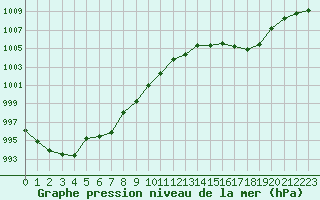 Courbe de la pression atmosphrique pour Ble / Mulhouse (68)