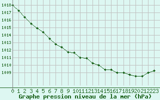 Courbe de la pression atmosphrique pour Nostang (56)