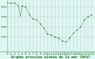 Courbe de la pression atmosphrique pour Sogndal / Haukasen