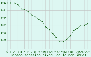 Courbe de la pression atmosphrique pour Saint-Brevin (44)