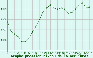 Courbe de la pression atmosphrique pour Chassiron-Phare (17)