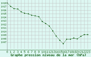 Courbe de la pression atmosphrique pour Bulson (08)