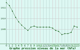 Courbe de la pression atmosphrique pour Lorient (56)