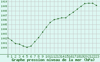 Courbe de la pression atmosphrique pour Courcouronnes (91)