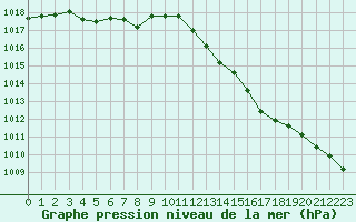 Courbe de la pression atmosphrique pour Coulommes-et-Marqueny (08)